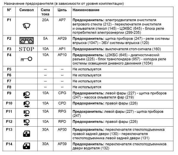 Схема предохранителей сандеро 2