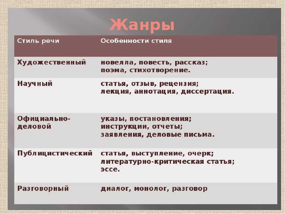 Стили речи какие бывают в русском языке. Жанры стилей речи. Стили и Жанры текста. Жанпыхудожественного стиля. Художественный стиль таблица.