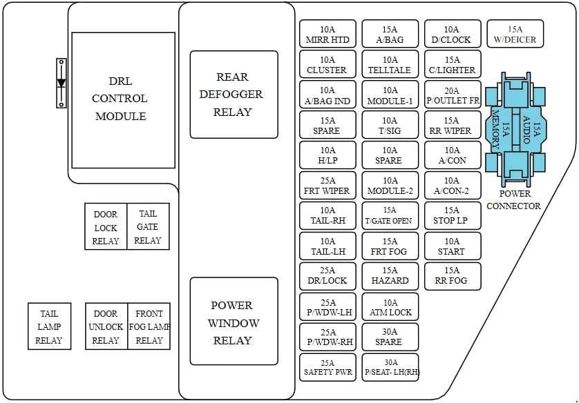 Обозначение предохранителей и реле Киа Карнивал 1 го поколения со схемами блоков и местами их расположения Предохранитель прикуривателя