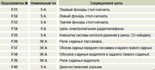 Схема предохранителей пежо 307 рестайлинг