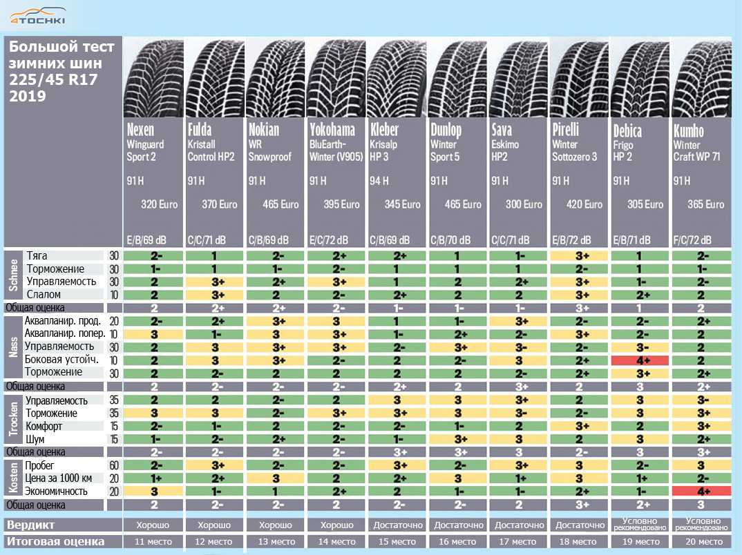 Шипованные зимние шины: как выбрать резину, особенности зимних шин Модели для внедорожников и кроссоверов, эконом класс и самые тихие варианты шин