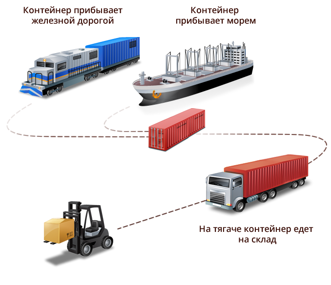 Виды перевозок грузов. Логистическую схему мультимодальной перевозки.. Схема транспортировки. Виды транспортировки грузов. Схема мультимодальных контейнерных перевозок.