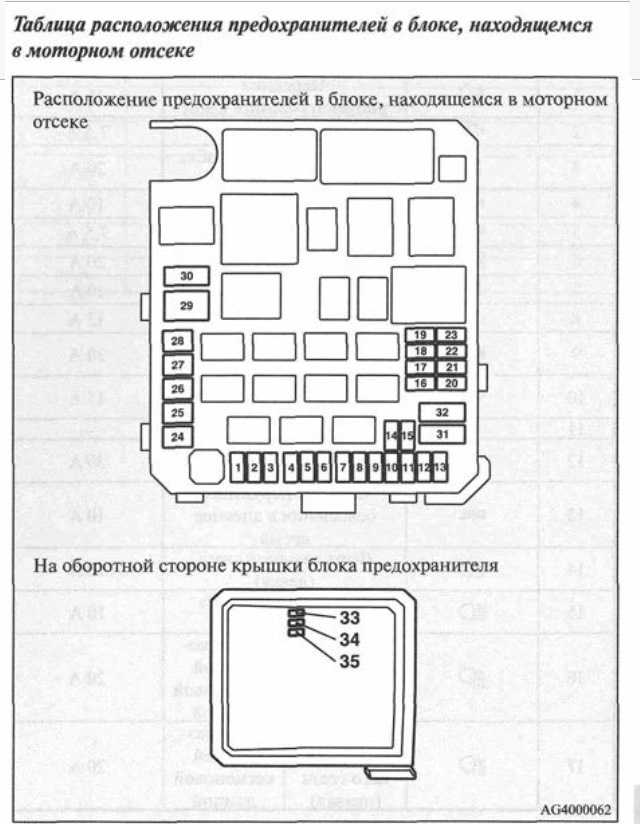 Предохранители и реле mitsubishi l200 с описанием и схемами блоков