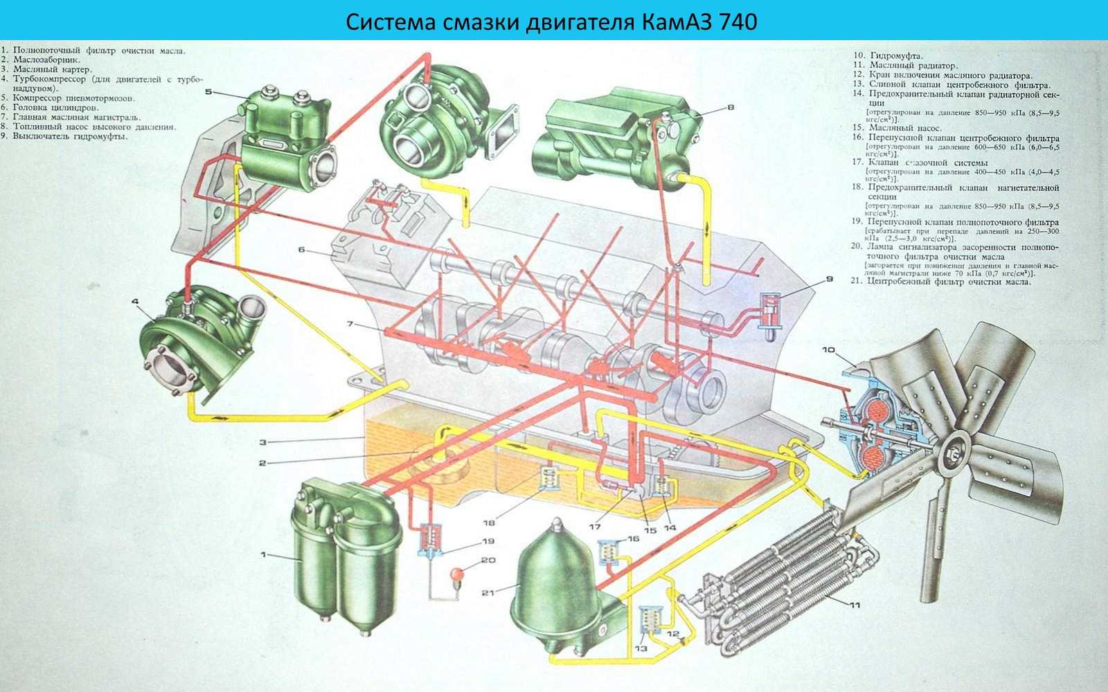 Схема смазки камаз 740