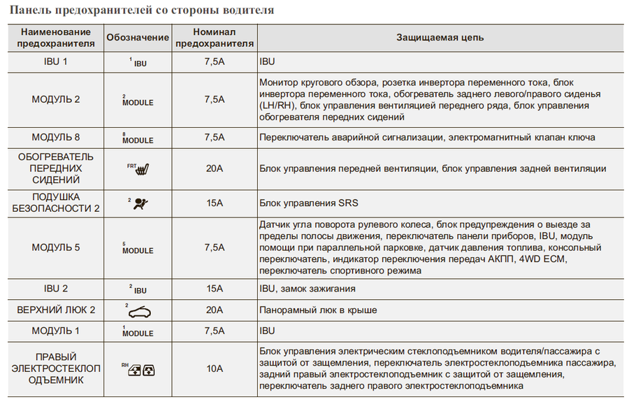 Предохранители toyota avensis 3 (t270) и реле с описанием и схемами блоков