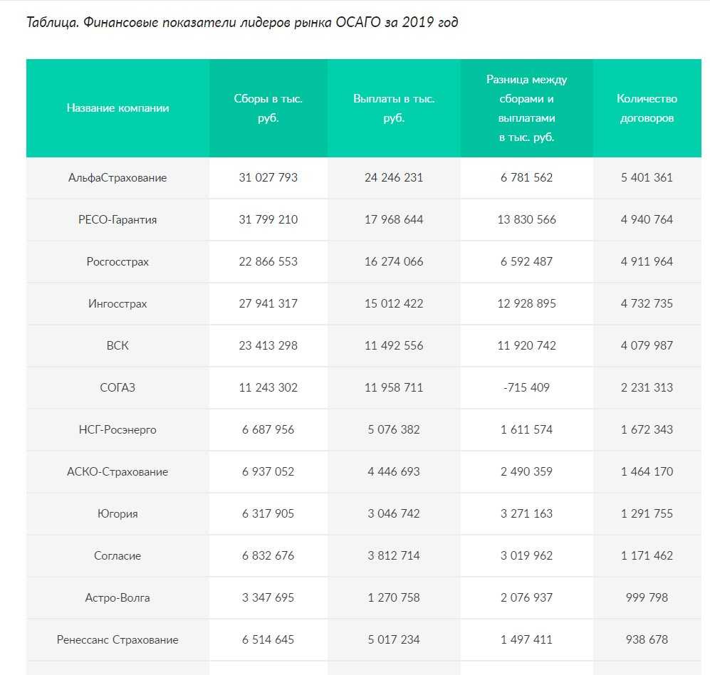 Рейтинг лучших страховых компаний по каско в санкт-петербурге в 2021 году