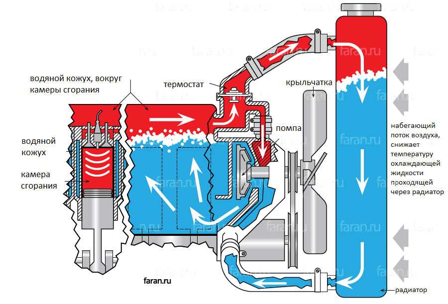 Схема, устройство и принцип работы системы охлаждения двигателя