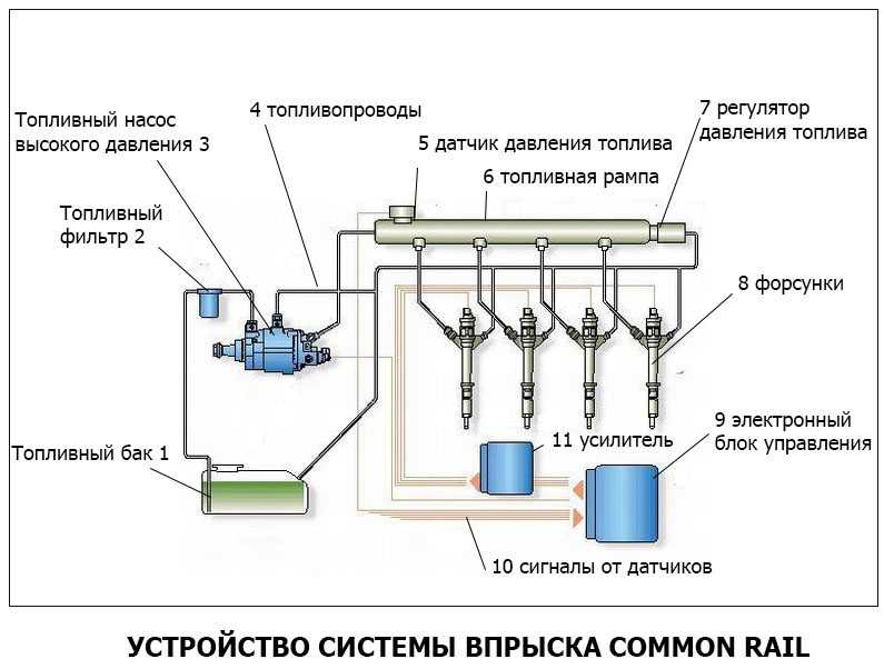 Схема топливной системы коммон рейл