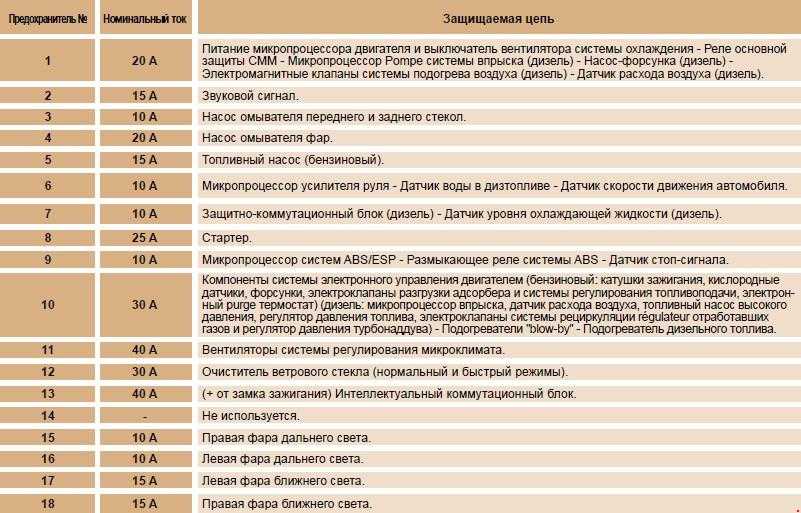 Полное описание предохранителей пежо 106 со схемами блоков на русском языке Места расположения