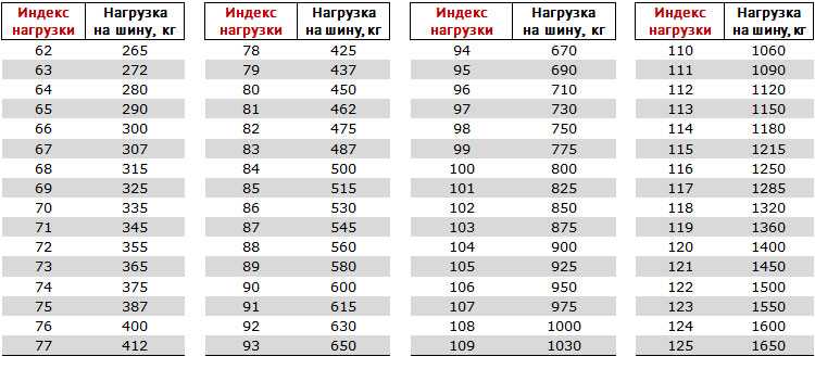 Таблица индекса скорости и нагрузки шин: расшифровка, что означает