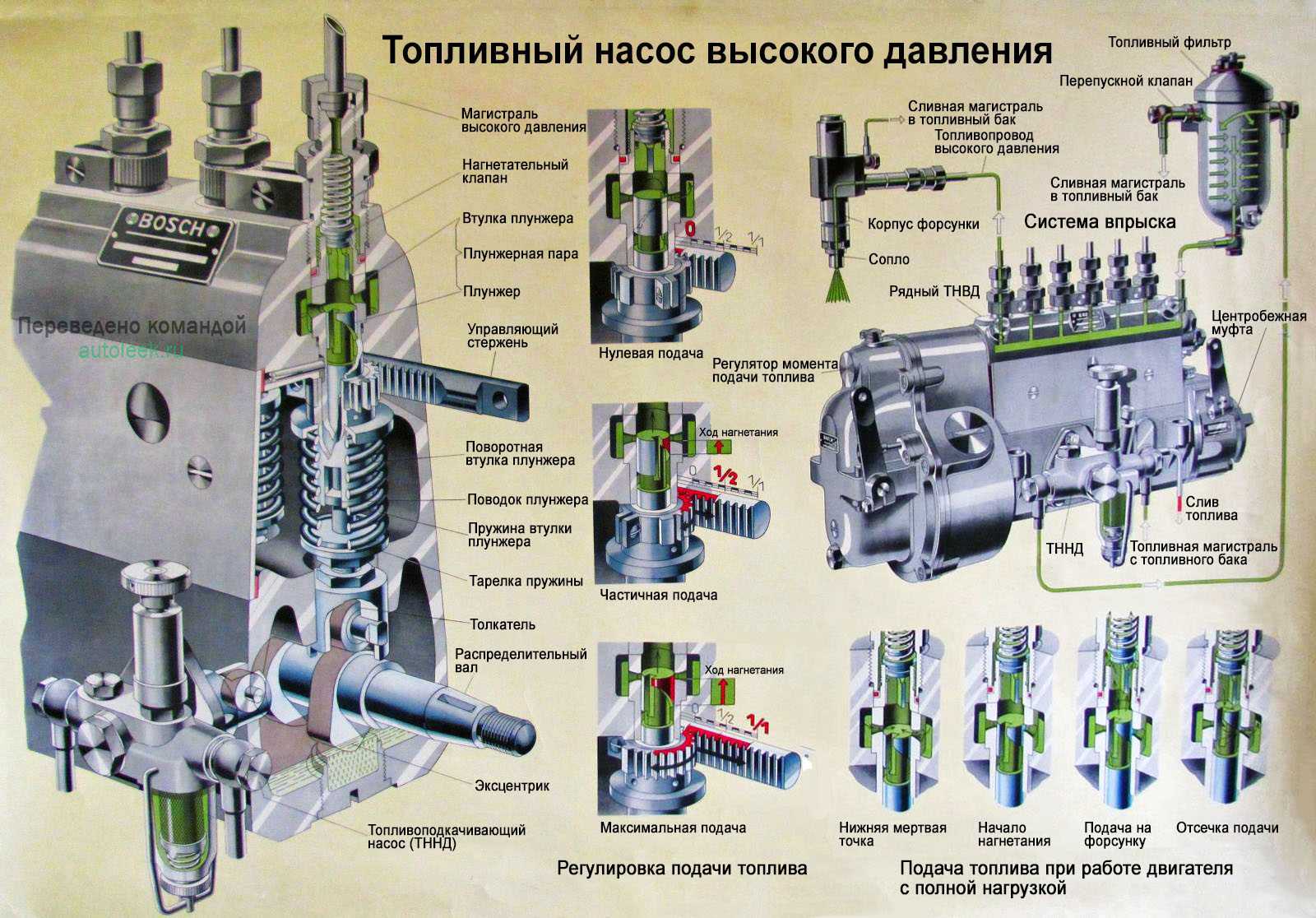 Объясните схему действия плунжерной пары рядного насоса высокого давления кратко