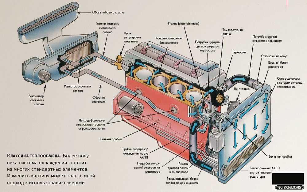 Система охлаждения двигателя - основные компоненты и принцип работы