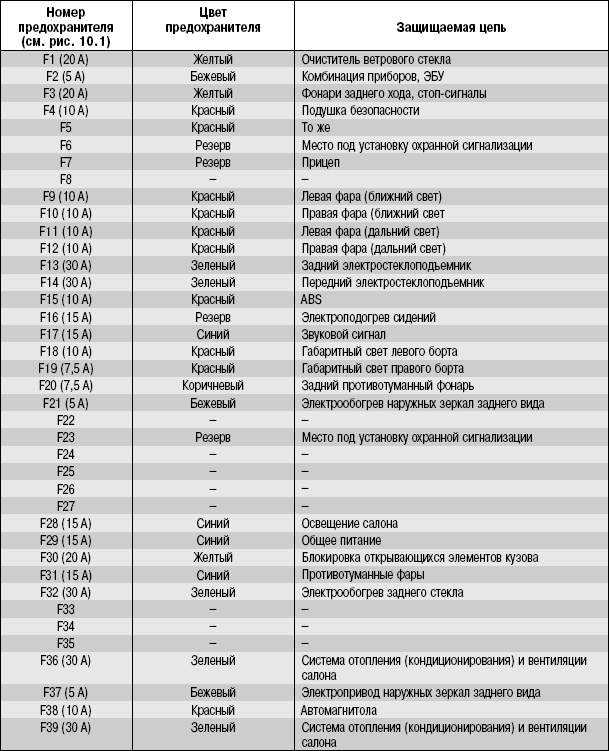 Предохранители рено логан 2 (л8), 2014 - 2018