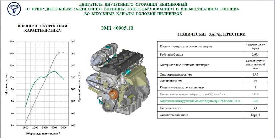 Сколько масла в 4216. ДВС УМЗ 4216 технические характеристики двигателя. ЗМЗ 405 характеристики двигателя евро 2. ЗМЗ 406 евро 3 параметры двигателя. Двигатель ЗМЗ 405 евро 2 характеристики технические.
