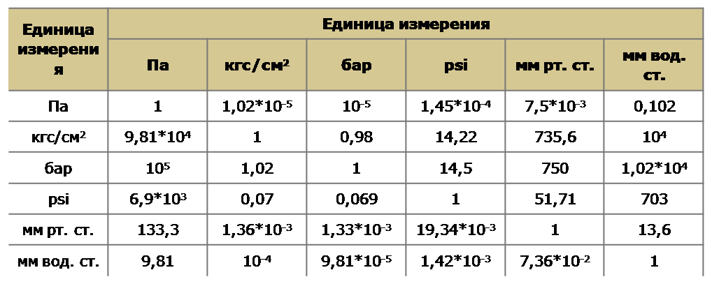 Как перевести давление в бар на давление в мегапаскалях (мпа), фунт силы (psi), килограмм силы (кгс см2) и атмосферы