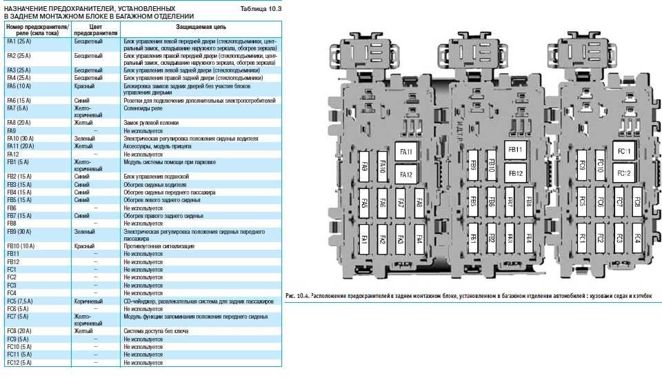 Предохранители и реле форд фиеста 5 с описанием назначения и схемами блоков