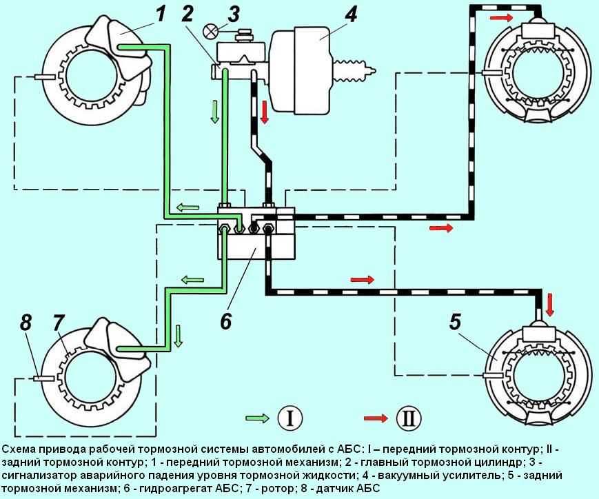 Барабанные тормоза: устройство, принцип работы, регулировка и сравнение с дисковыми