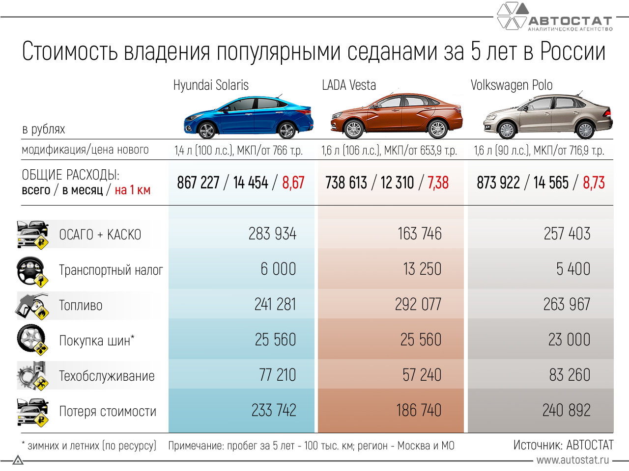 Сравнение стоимости обслуживания автомобилей. Стоимость владения автомобилем. Себестоимость автомобиля. Сравнение стоимости владения авто.