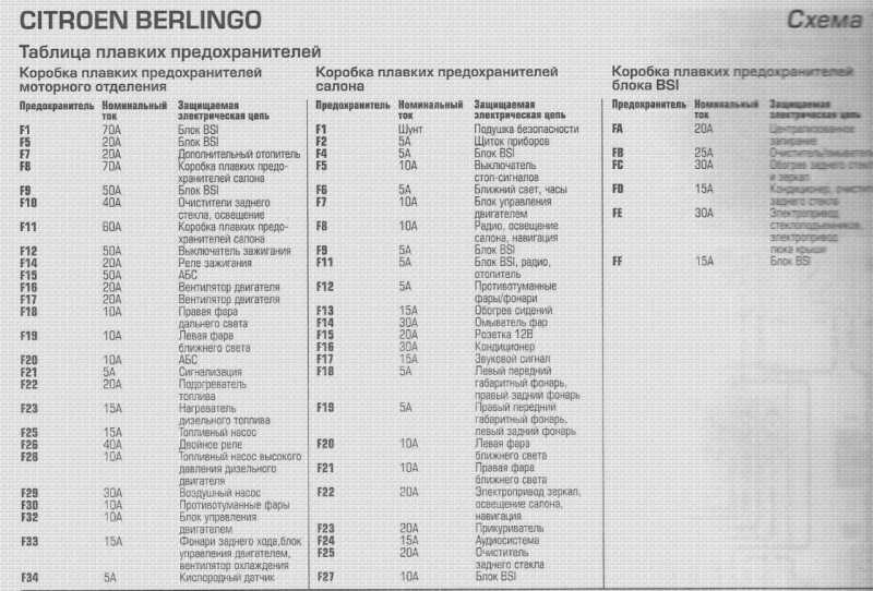 Citroen berlingo (1996-2011) - блок предохранителей - predohraniteli