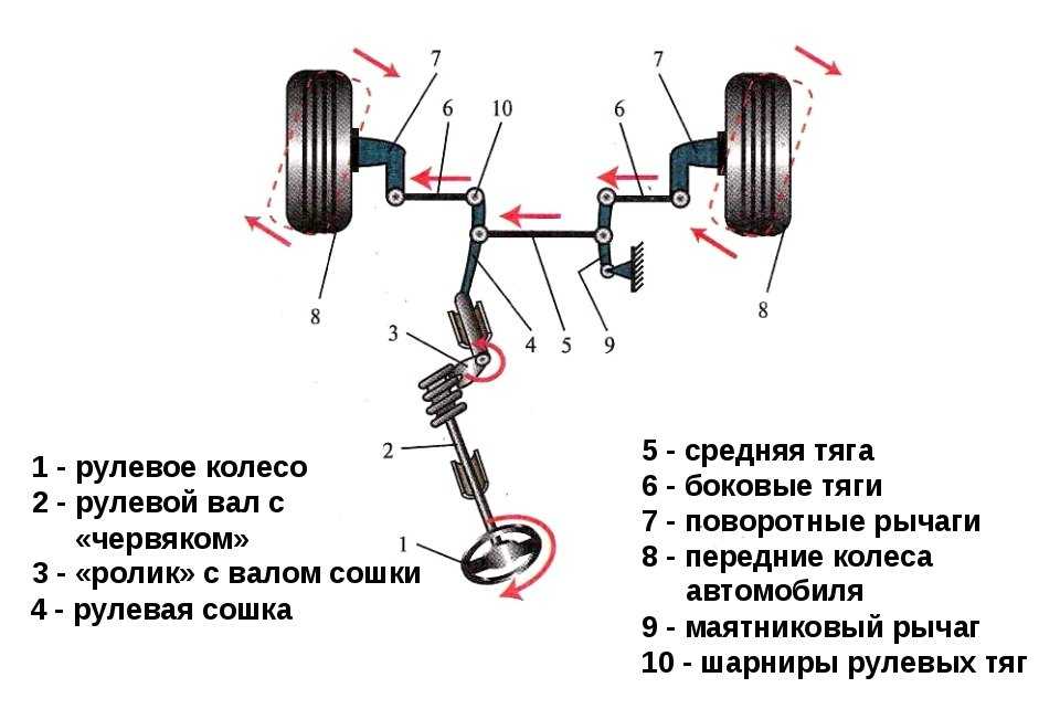Тормозная система. виды тормозных систем