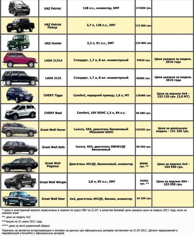 Классификация автомобилей по классам, таблица