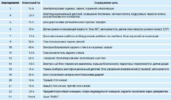 Все предохранители пежо 207 - расположение блоков их схемы и описание на русском
