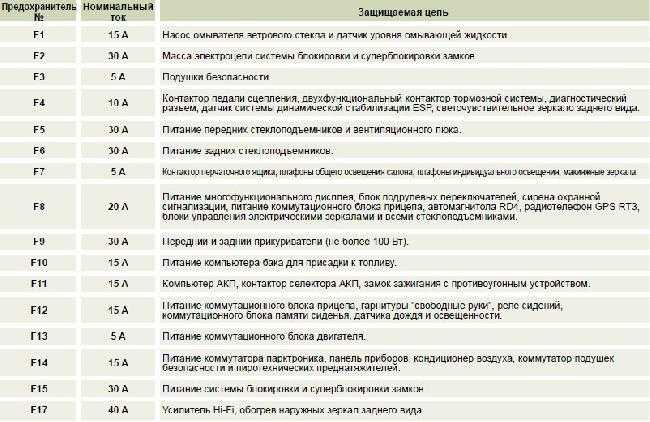 Все предохранители пежо 207 - расположение блоков их схемы и описание на русском