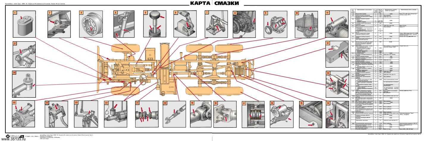 Карта смазок камаз