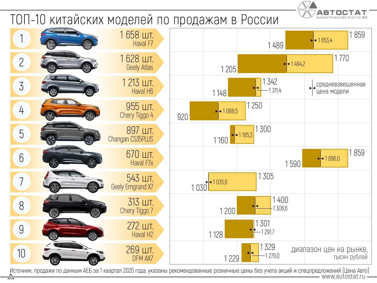 Топ 30 машин до 1 млн рублей в 2022 году