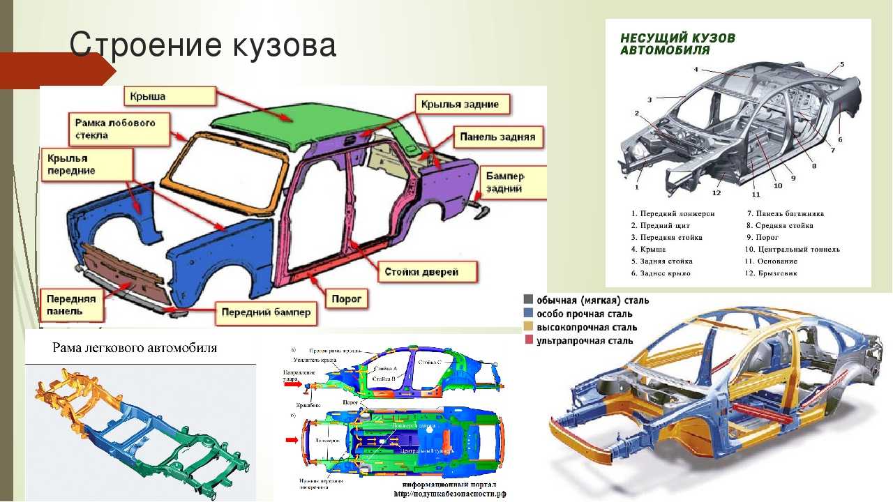 Кузовы или кузова. Кузов ГАЗ 3110 строение кузова. Каркас кузова Вольво детали кузовные элементы. Устройство кузова ГАЗ 3110. Строение задней части автомобиля снизу.