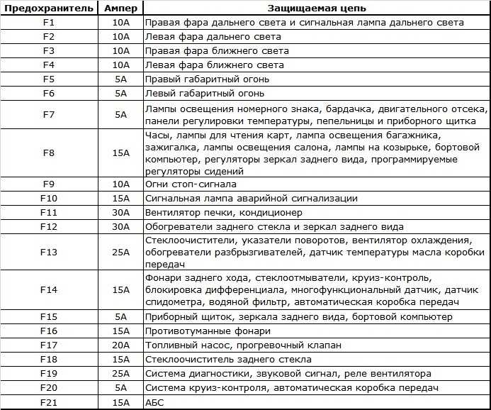 Предохранители ауди 100 / а6 (с4), 1990 - 1997