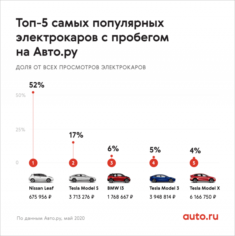 Самые надежные автомобили с пробегом в 2022 году в россии