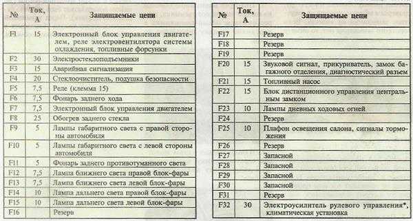 Предохранители и реле ваз 2114, 2115, 2113