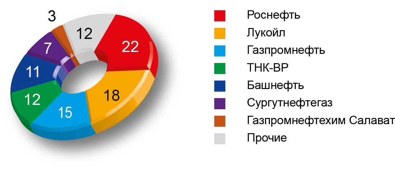 Где лучше заправляться в 2021: рейтинг азс по качеству бензина в россии