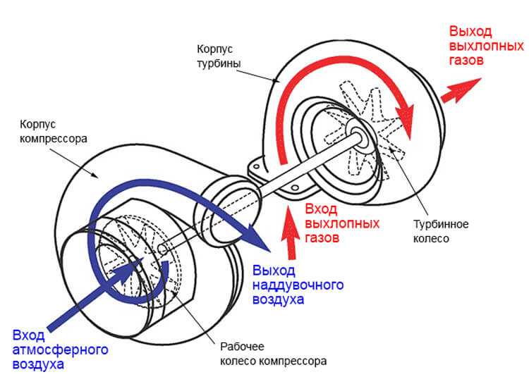 Когда включается турбина и как она работает: развенчиваем мифы » автосоветы » i-tc.ru : интернет-журнал про автомобили