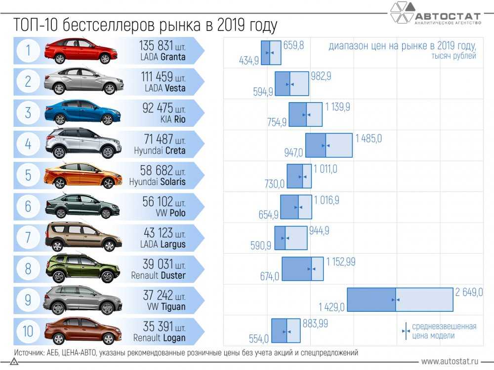 Самые надёжные кроссоверы для российских дорог в 2021 году
