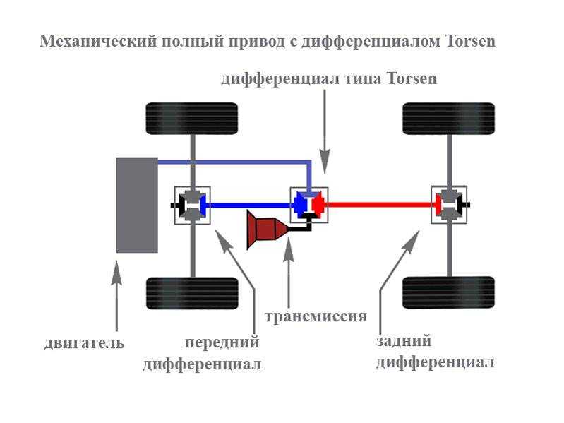 Что такое полный привод автомобиля, плюсы и минусы