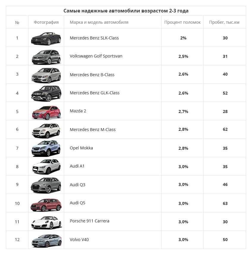 Топ 25 самых надежных автомобилей на вторичном рынке на 2021 год » автосоветы » i-tc.ru : интернет-журнал про автомобили