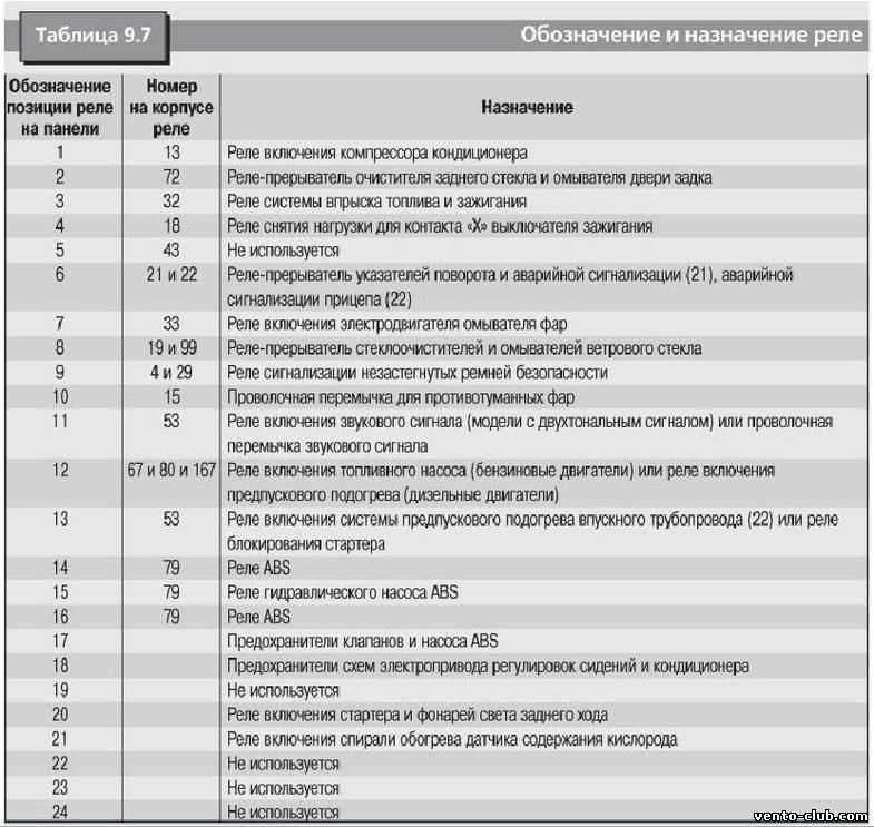 Предохранители фольксваген джетта 6 и реле с описанием назначения и схемами блоков