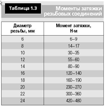 Таблица усилий затяжки при монтаже метрического крепежа