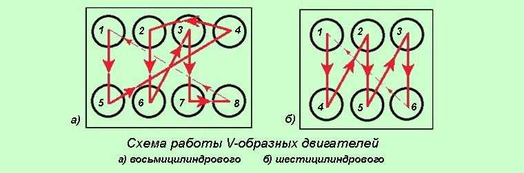 Порядок двигателя. Порядок зажигания МАЗ 6 цилиндров. Порядок работы цилиндров 6 цилиндрового v образного двигателя. Порядок работы цилиндров ЯМЗ 8 цилиндровый. Порядок цилиндров двигателя ЗМЗ 238.