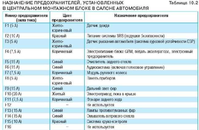 Назначение предохранителей форд мондео 5 (фьюжн сша) и реле со схемами блоков
